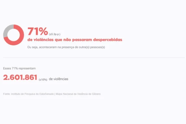 Violência doméstica: 93,6% das vítimas estão fora dos registros oficiais - destaque galeria