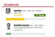Na 20ª Zona Eleitoral, em Ceilândia Sul, o ex-presidente da OAB-DF também ganhou Na 20ª Zona Eleitoral, em Ceilândia Sul, o ex-presidente da OAB-DF também ganhou