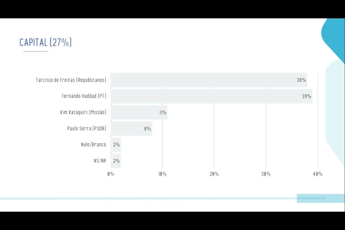 Haddad empata na capital paulista, mas Tarcísio vence em outras regiões do estado Haddad empata na capital paulista, mas Tarcísio vence em outras regiões do estado