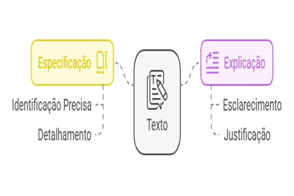 Imagem colorida de arte sobre a diferença de especificação e explicação - Metrópoles