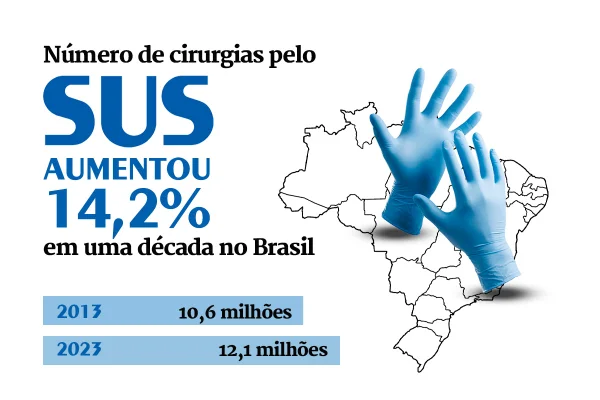 Na contramão do país, dois estados tiveram queda em cirurgias do SUS - destaque galeria