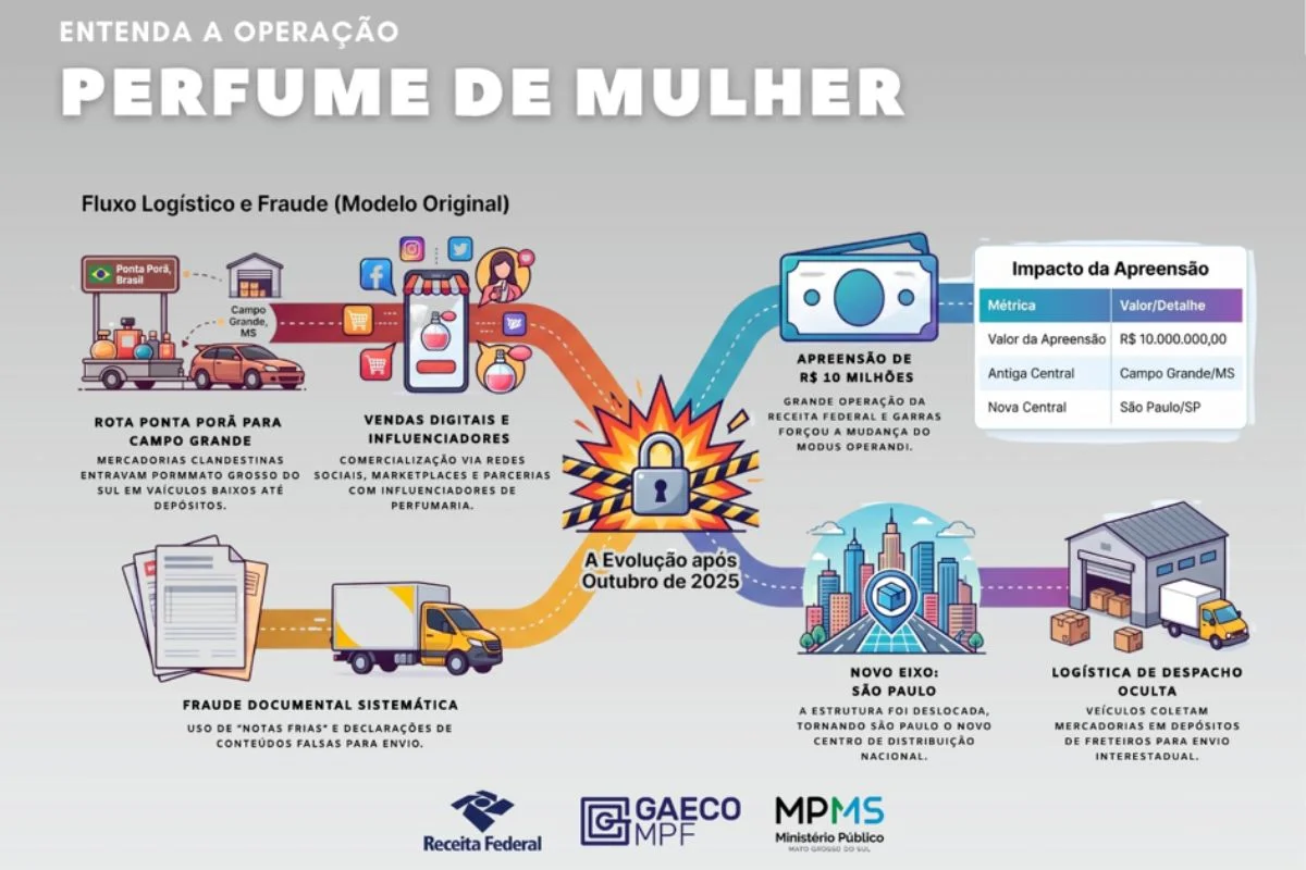 Grupo que contrabandeou R$ 300 milhões em perfumes é alvo da Receita - imagem 1 Grupo que contrabandeou R$ 300 milhões em perfumes é alvo da Receita - imagem 1