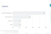 A pesquisa Real Time Big Data ouviu 2 mil eleitores de Minas Gerais entre os dias 25 e 29 de julho de 2026. O levantamento tem margem de erro de dois pontos percentuais, para mais ou para menos, e nível de confiança de 95%