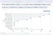 A pesquisa Real Time Big Data ouviu 2 mil eleitores de Minas Gerais entre os dias 25 e 29 de julho de 2026. O levantamento tem margem de erro de dois pontos percentuais, para mais ou para menos, e nível de confiança de 95%