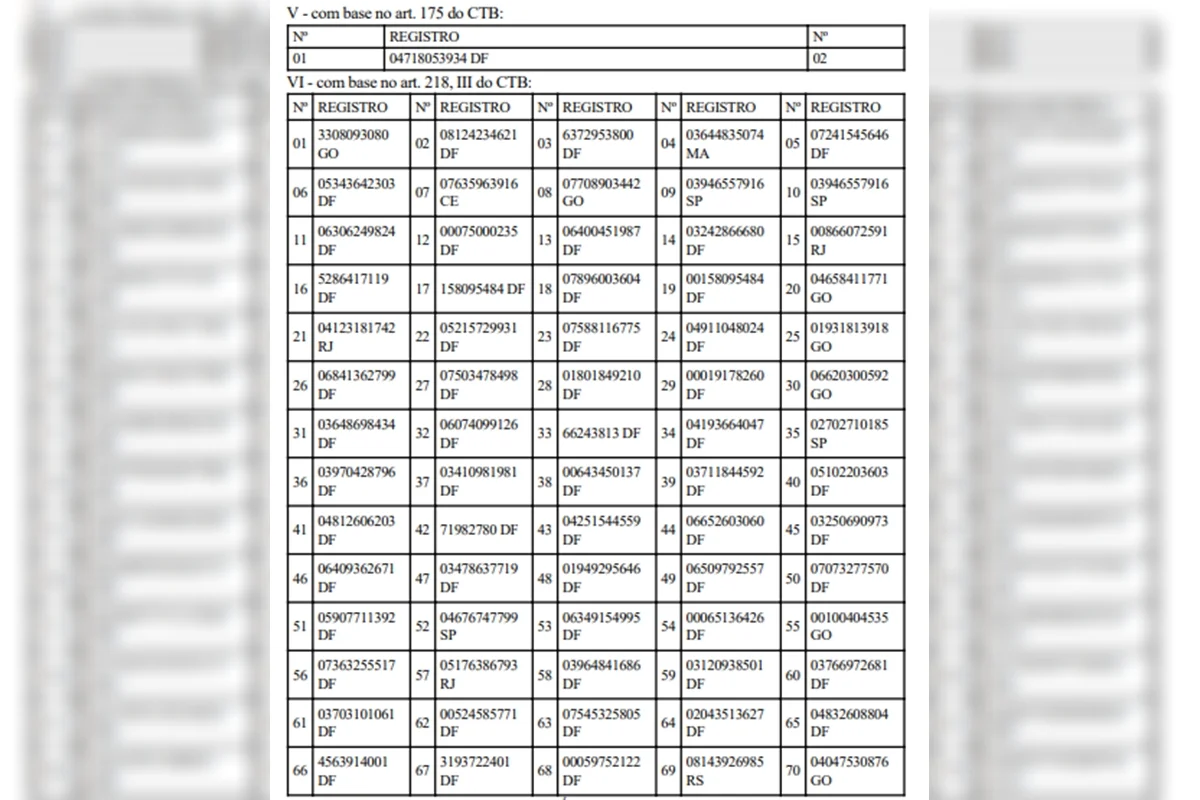 DER suspende CNH de 100 motoristas do DF devido a infrações. Veja lista - imagem 2 DER suspende CNH de 100 motoristas do DF devido a infrações. Veja lista - imagem 2