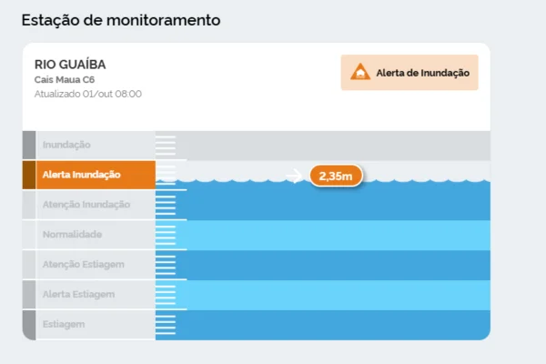 Ilhas de Porto Alegre entram em alerta de risco muito alto de inundação - destaque galeria