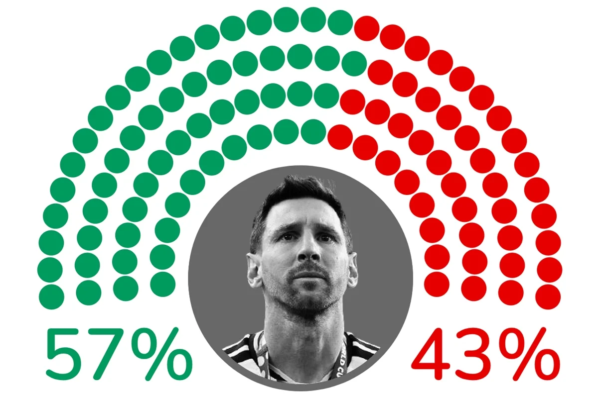 Lionel Messi teve 57% de comentários positivos nas redes e 43% negativos durante a Copa do Mundo Lionel Messi teve 57% de comentários positivos nas redes e 43% negativos durante a Copa do Mundo