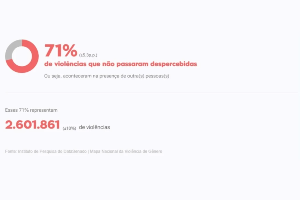 Violência doméstica: 93,6% das vítimas estão fora dos registros oficiais - imagem 1 Violência doméstica: 93,6% das vítimas estão fora dos registros oficiais - imagem 1