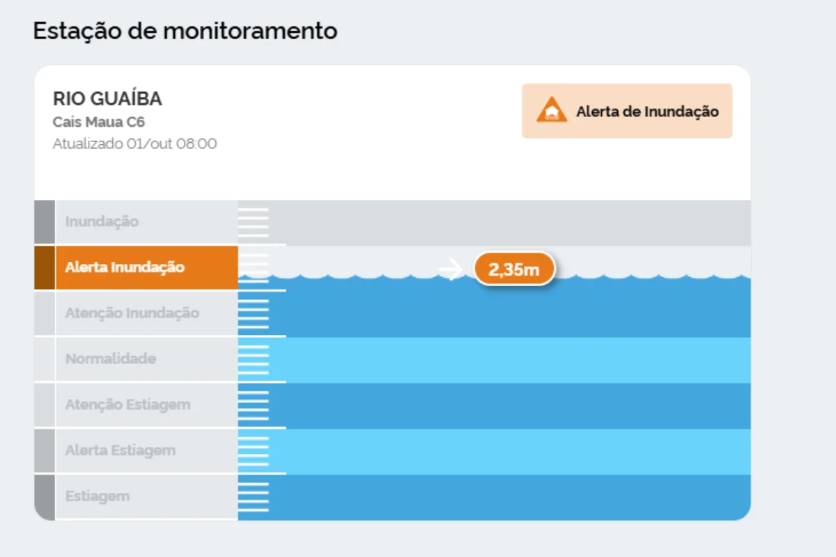 Rios de Porto Alegre estão em alerta de inundação Rios de Porto Alegre estão em alerta de inundação