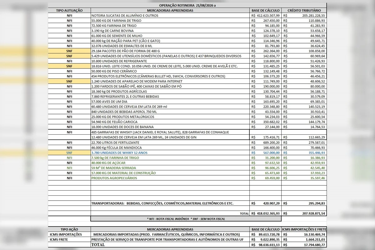 Lista de mercadorias apreendidas pela Receita Federal Lista de mercadorias apreendidas pela Receita Federal