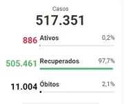 DF chega a 11 mil mortes causadas pela Covid desde início da pandemia - imagem 2