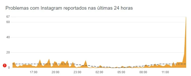 O site Downdetector mostrou que a rede começou a ficar instável a partir das 11h O site Downdetector mostrou que a rede começou a ficar instável a partir das 11h