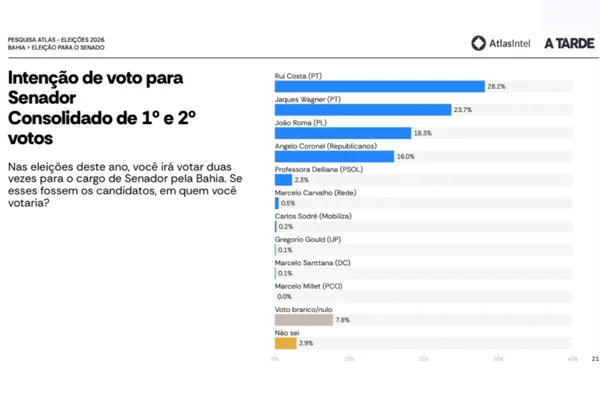 Atlas: Lula lidera com 52,8% no 1º turno na Bahia; Flávio tem 24,4% - destaque galeria Atlas: Lula lidera com 52,8% no 1º turno na Bahia; Flávio tem 24,4% - destaque galeria