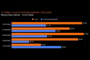 Vox: Lula lidera com 40,5% no 1º turno. Flávio tem 31,2% e Caiado, 5,5% - imagem 2 Vox: Lula lidera com 40,5% no 1º turno. Flávio tem 31,2% e Caiado, 5,5% - imagem 2