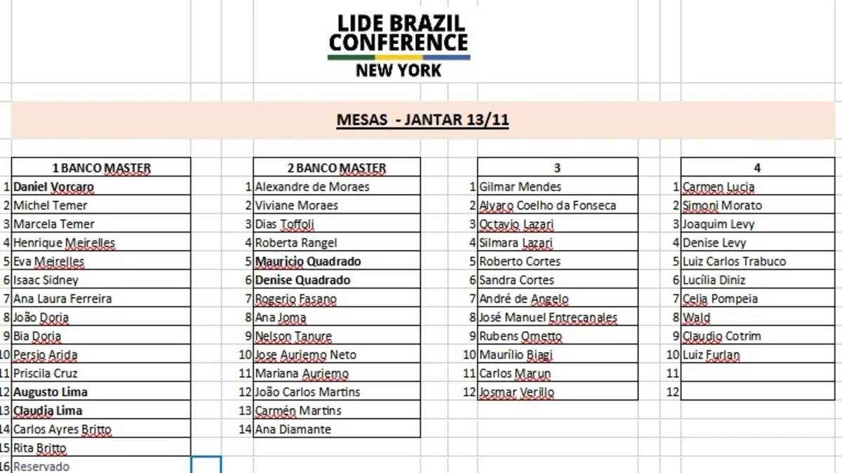 Planilha que integra investigação da PF indica que os ministros do STF Alexandre de Moraes e Dias Toffoli, além da advogada Viviane Barci, esposa de Moraes, sentaram em mesa patrocinada pelo Banco Master