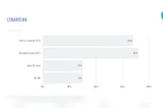 A pesquisa Real Time Big Data ouviu 2 mil eleitores de Minas Gerais entre os dias 25 e 29 de julho de 2026. O levantamento tem margem de erro de dois pontos percentuais, para mais ou para menos, e nível de confiança de 95%