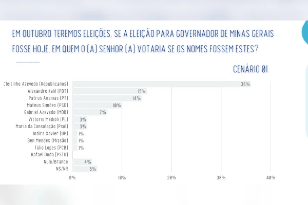 Real Time: Cleitinho lidera 1º e 2º turnos na disputa ao governo de MG - destaque galeria