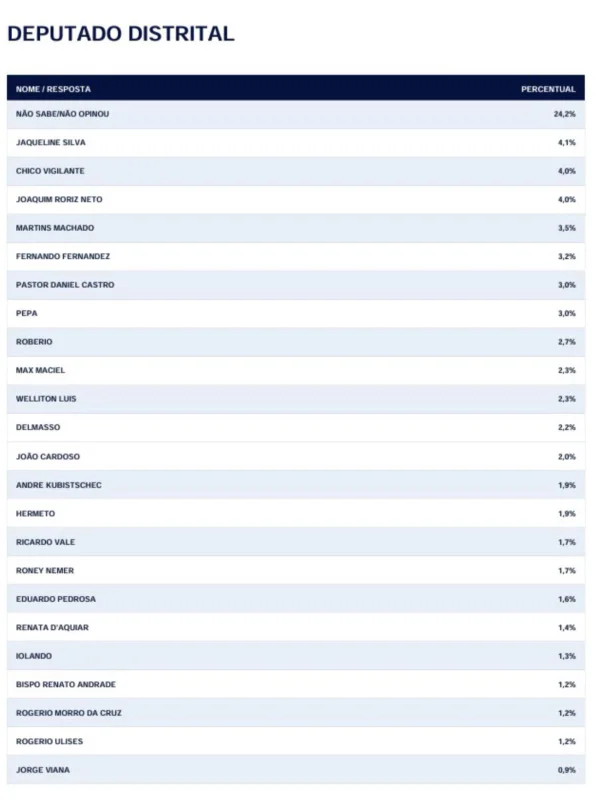 Igape: disputa pela CLDF tem 24% de indecisos e candidatos com menos de 5% - destaque galeria Igape: disputa pela CLDF tem 24% de indecisos e candidatos com menos de 5% - destaque galeria