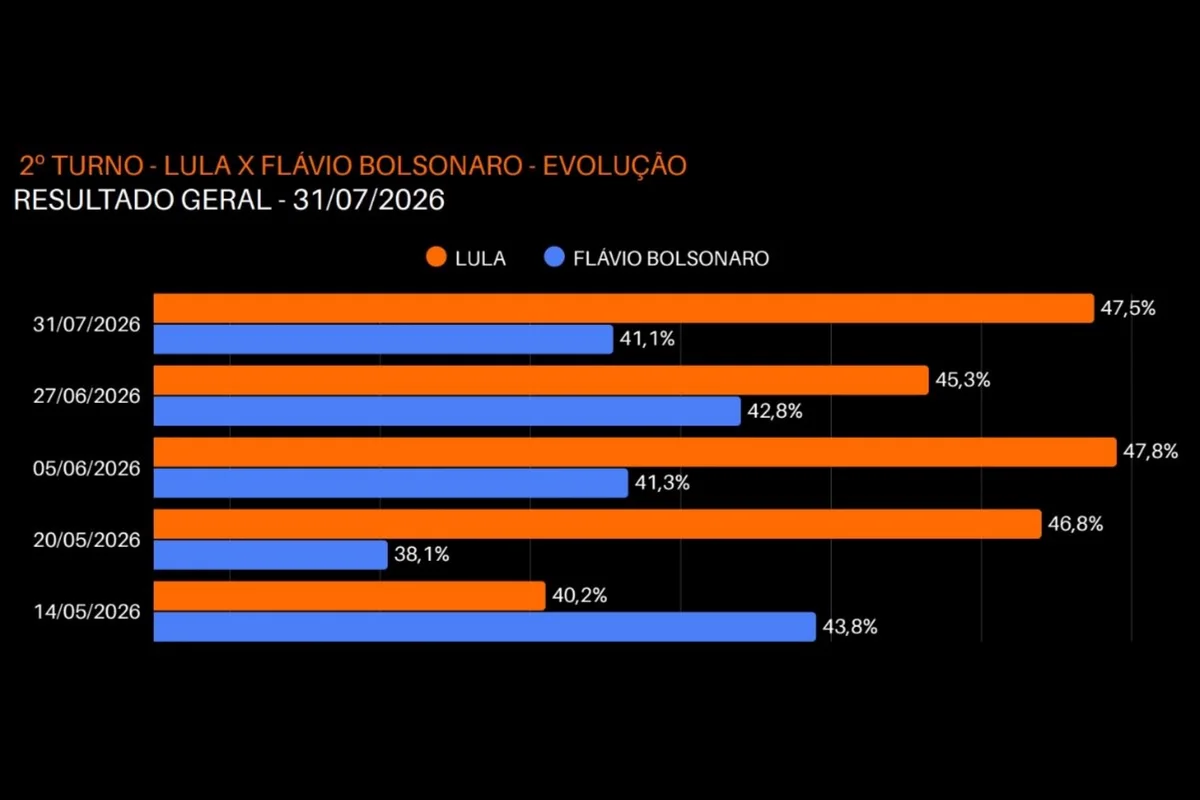 Vox: Lula lidera com 40,5% no 1º turno. Flávio tem 31,2% e Caiado, 5,5% - imagem 2 Vox: Lula lidera com 40,5% no 1º turno. Flávio tem 31,2% e Caiado, 5,5% - imagem 2