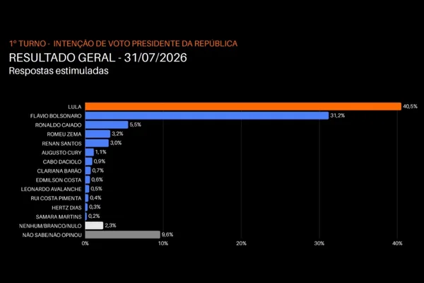 Vox: Lula lidera com 40,5% no 1º turno. Flávio tem 31,2% e Caiado, 5,5% - destaque galeria Vox: Lula lidera com 40,5% no 1º turno. Flávio tem 31,2% e Caiado, 5,5% - destaque galeria