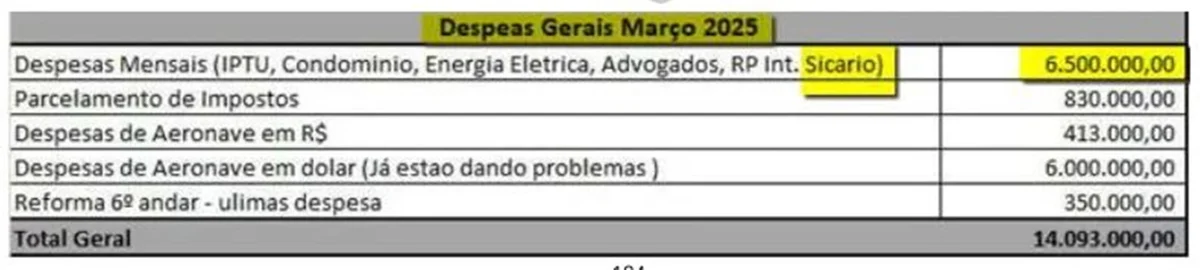 Em documentos, PF detalha gastos mensais de Vorcaro de até R$ 84,6 milhões - imagem 1 Em documentos, PF detalha gastos mensais de Vorcaro de até R$ 84,6 milhões - imagem 1