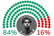 Lamine Yamal teve 84% de comentários positivos nas redes e 16% negativos durante a Copa do Mundo Lamine Yamal teve 84% de comentários positivos nas redes e 16% negativos durante a Copa do Mundo
