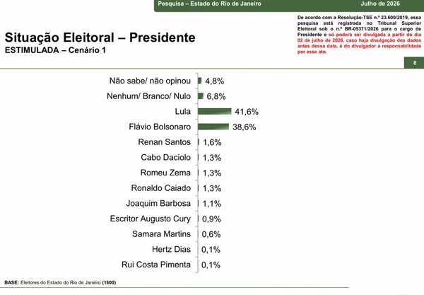 Lula tem 41,6% e Flávio Bolsonaro 38,6% no Rio, diz Paraná Pesquisas - destaque galeria Lula tem 41,6% e Flávio Bolsonaro 38,6% no Rio, diz Paraná Pesquisas - destaque galeria