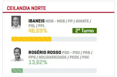Na 8ª, saiu vitorioso com 46,69%. Assim como a 16ª Zona, a 8ª abrange Ceilândia Norte Na 8ª, saiu vitorioso com 46,69%. Assim como a 16ª Zona, a 8ª abrange Ceilândia Norte