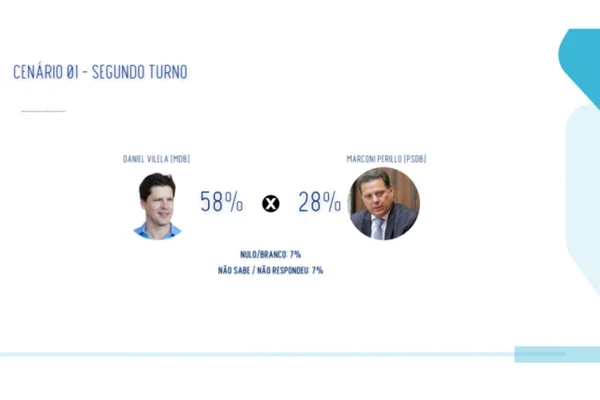 Real Time: em Goiás, Daniel Vilela tem 46%, Wilder soma 19% e Marconi, 18% - destaque galeria Real Time: em Goiás, Daniel Vilela tem 46%, Wilder soma 19% e Marconi, 18% - destaque galeria