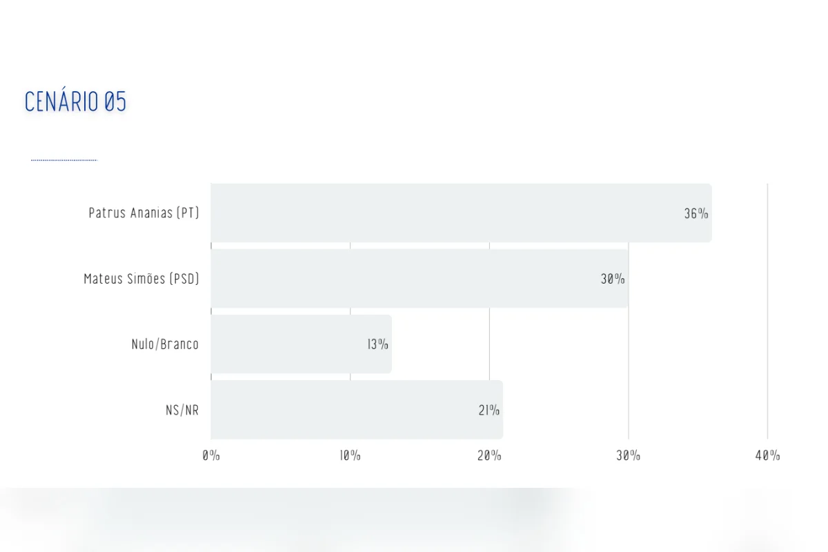 A pesquisa Real Time Big Data ouviu 2 mil eleitores de Minas Gerais entre os dias 25 e 29 de julho de 2026. O levantamento tem margem de erro de dois pontos percentuais, para mais ou para menos, e nível de confiança de 95% A pesquisa Real Time Big Data ouviu 2 mil eleitores de Minas Gerais entre os dias 25 e 29 de julho de 2026. O levantamento tem margem de erro de dois pontos percentuais, para mais ou para menos, e nível de confiança de 95%