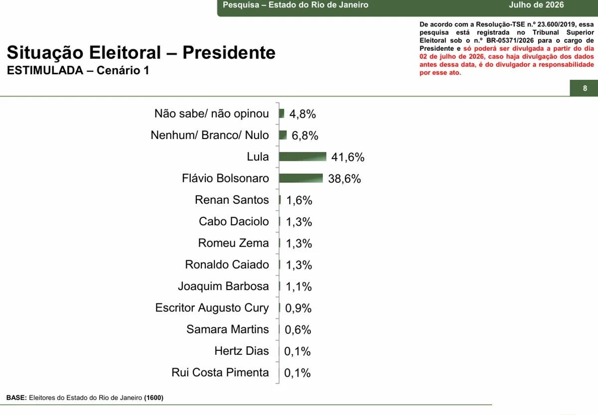 Paraná Pesquisas: intenções de voto no primeiro turno estimulado no Rio de Janeiro Paraná Pesquisas: intenções de voto no primeiro turno estimulado no Rio de Janeiro