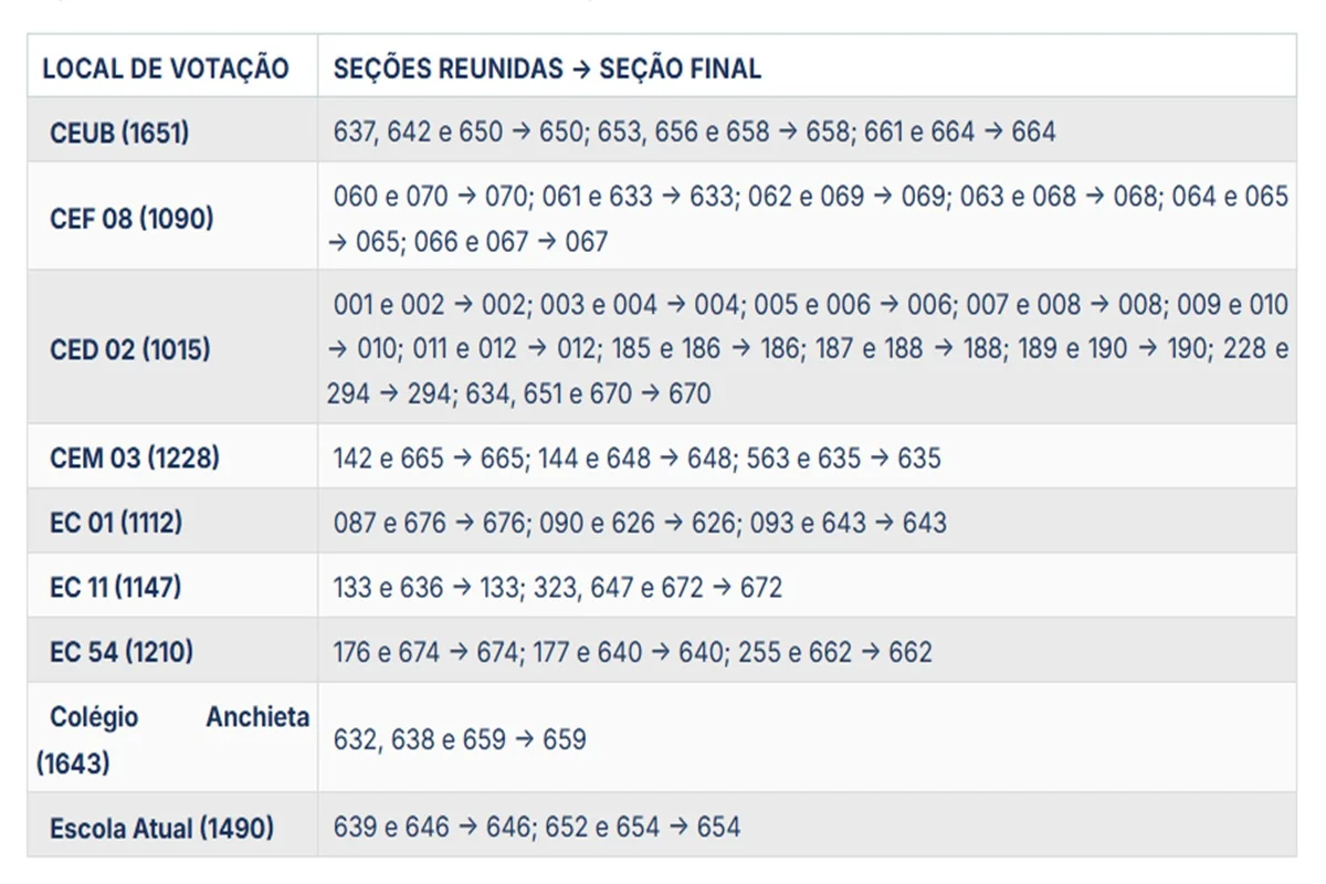 Seções eleitorais foram reunidas no mesmo local de votação Seções eleitorais foram reunidas no mesmo local de votação