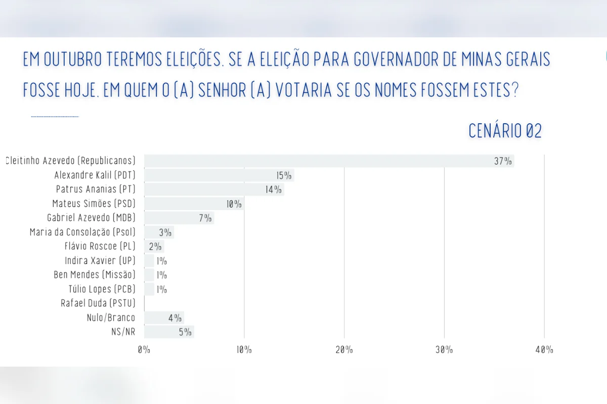 A pesquisa Real Time Big Data ouviu 2 mil eleitores de Minas Gerais entre os dias 25 e 29 de julho de 2026. O levantamento tem margem de erro de dois pontos percentuais, para mais ou para menos, e nível de confiança de 95% A pesquisa Real Time Big Data ouviu 2 mil eleitores de Minas Gerais entre os dias 25 e 29 de julho de 2026. O levantamento tem margem de erro de dois pontos percentuais, para mais ou para menos, e nível de confiança de 95%
