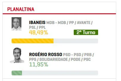 Em Planaltina, na 6ª Zona, Ibaneis saiu vitorioso com 43.956, ou 48,49% do total dos votos válidos Em Planaltina, na 6ª Zona, Ibaneis saiu vitorioso com 43.956, ou 48,49% do total dos votos válidos