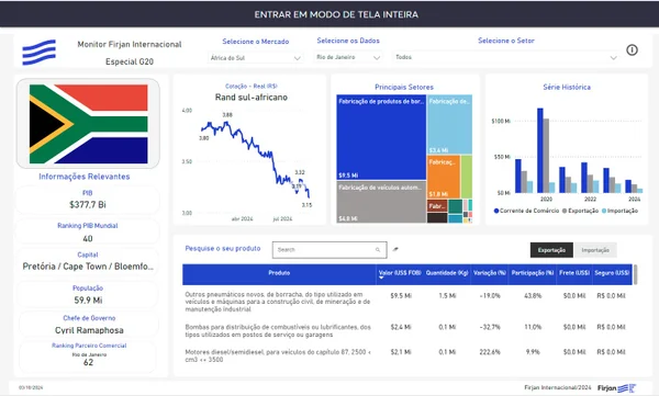 Monitor Firjan Internacional: plataforma de inteligência comercial com dados e análises relevantes sobre a pauta exportadora e importadora do Brasil