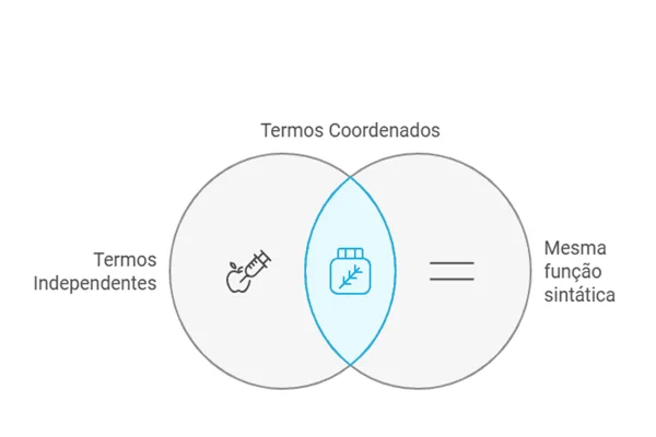 Imagem colorida, arte ilustrando os termos coordenados - Metrópoles