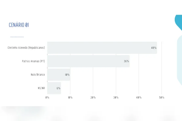 Real Time: Cleitinho lidera 1º e 2º turnos na disputa ao governo de MG - destaque galeria