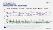 Histórico da pesquisa estimulada da BTG/FSB para a Presidência da República em 26 de setembro Histórico da pesquisa estimulada da BTG/FSB para a Presidência da República em 26 de setembro
