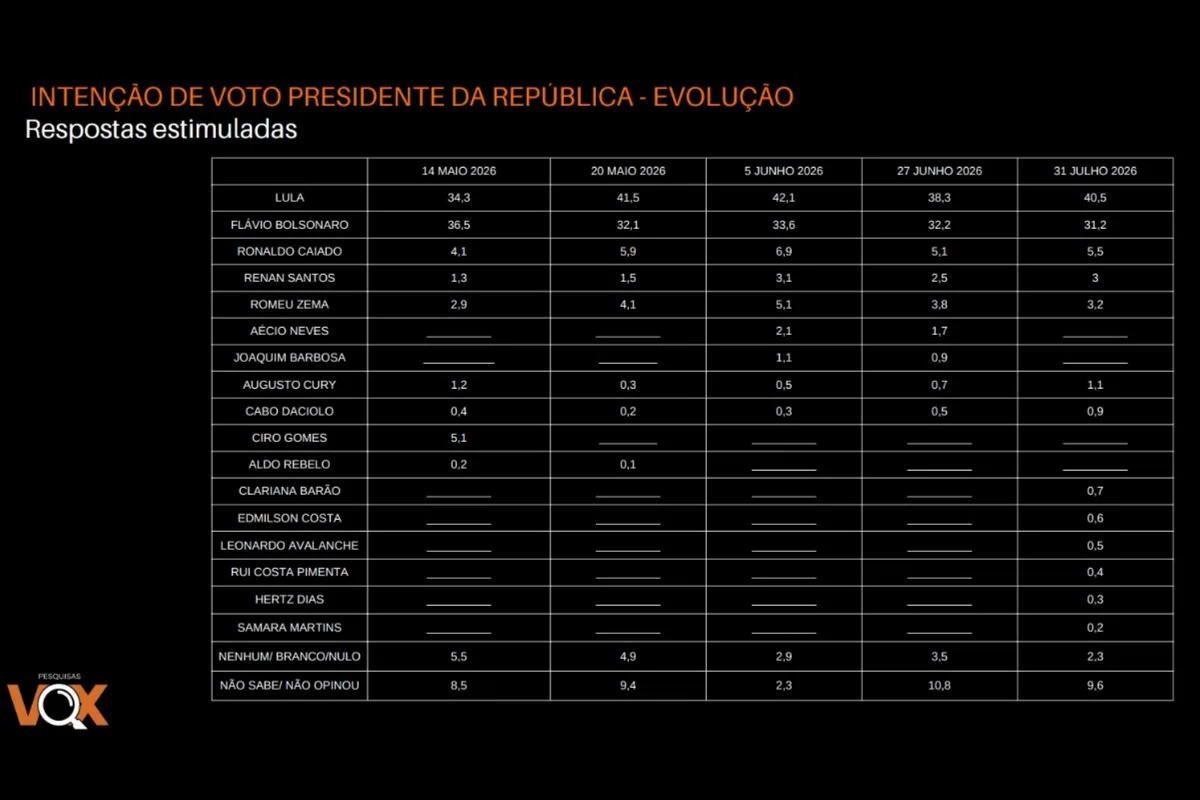 Vox: Lula lidera com 40,5% no 1º turno. Flávio tem 31,2% e Caiado, 5,5% - imagem 2 Vox: Lula lidera com 40,5% no 1º turno. Flávio tem 31,2% e Caiado, 5,5% - imagem 2