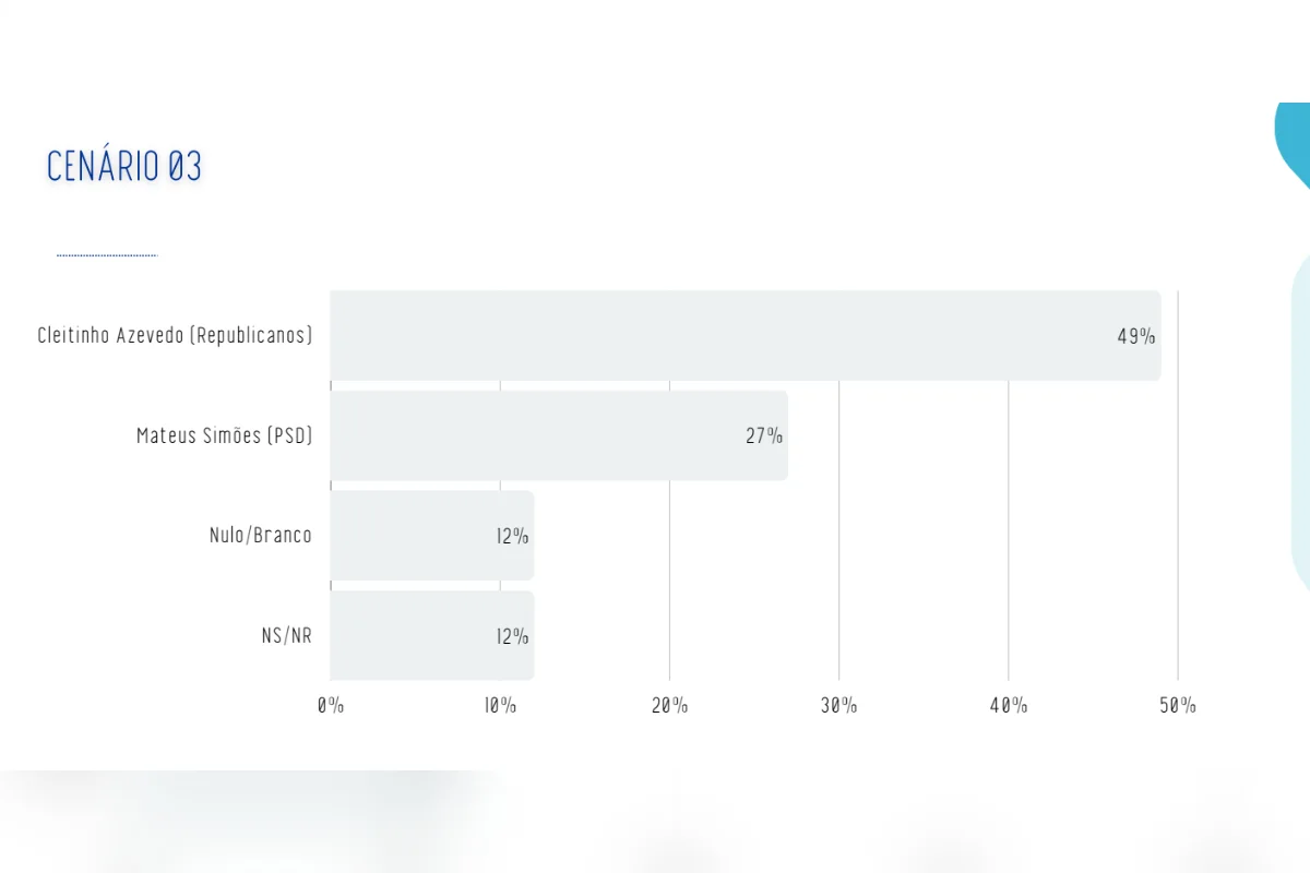 A pesquisa Real Time Big Data ouviu 2 mil eleitores de Minas Gerais entre os dias 25 e 29 de julho de 2026. O levantamento tem margem de erro de dois pontos percentuais, para mais ou para menos, e nível de confiança de 95% A pesquisa Real Time Big Data ouviu 2 mil eleitores de Minas Gerais entre os dias 25 e 29 de julho de 2026. O levantamento tem margem de erro de dois pontos percentuais, para mais ou para menos, e nível de confiança de 95%