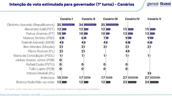 Barrado ou candidato, Cleitinho ainda dita rumos da eleição em MG - destaque galeria Barrado ou candidato, Cleitinho ainda dita rumos da eleição em MG - destaque galeria