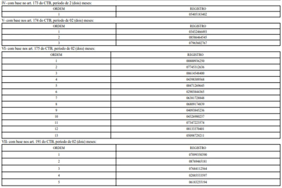 Detran suspende 827 motoristas do DF por infrações graves. Veja lista - imagem 10 Detran suspende 827 motoristas do DF por infrações graves. Veja lista - imagem 10