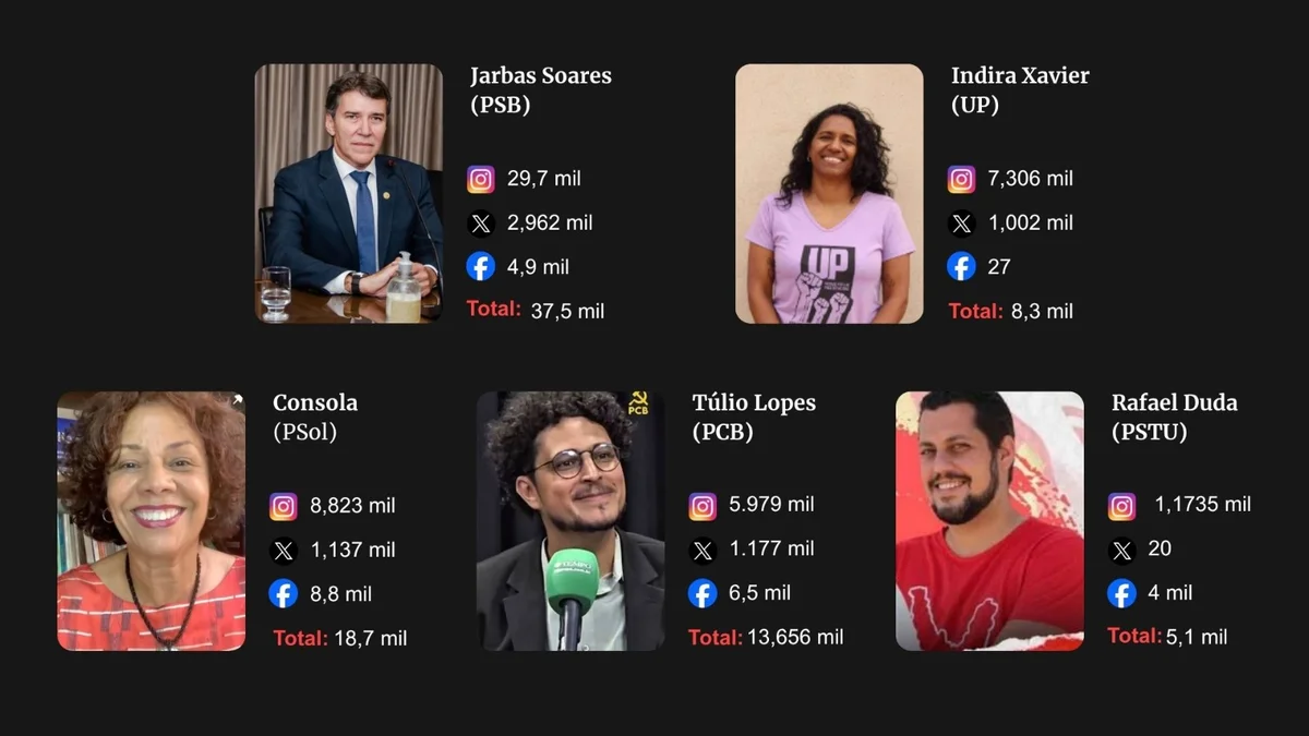 Eleição e redes: Cleitinho tem mais seguidores que 12 rivais juntos em MG - imagem 3 Eleição e redes: Cleitinho tem mais seguidores que 12 rivais juntos em MG - imagem 3