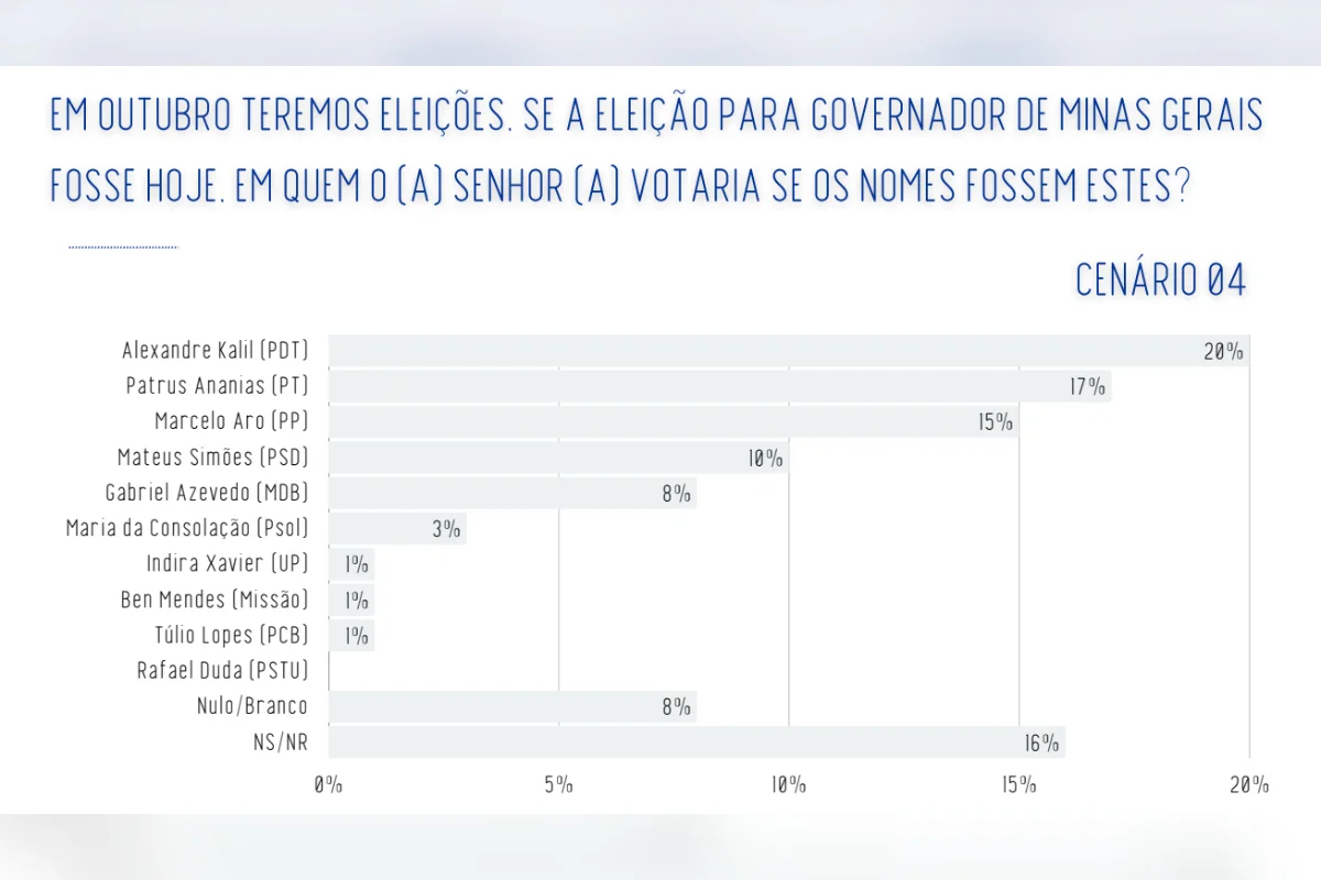 A pesquisa Real Time Big Data ouviu 2 mil eleitores de Minas Gerais entre os dias 25 e 29 de julho de 2026. O levantamento tem margem de erro de dois pontos percentuais, para mais ou para menos, e nível de confiança de 95% A pesquisa Real Time Big Data ouviu 2 mil eleitores de Minas Gerais entre os dias 25 e 29 de julho de 2026. O levantamento tem margem de erro de dois pontos percentuais, para mais ou para menos, e nível de confiança de 95%