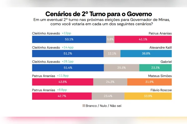 MG: Atlas diverge da Real Time e põe Cleitinho 12 pontos à frente de Patrus - destaque galeria MG: Atlas diverge da Real Time e põe Cleitinho 12 pontos à frente de Patrus - destaque galeria