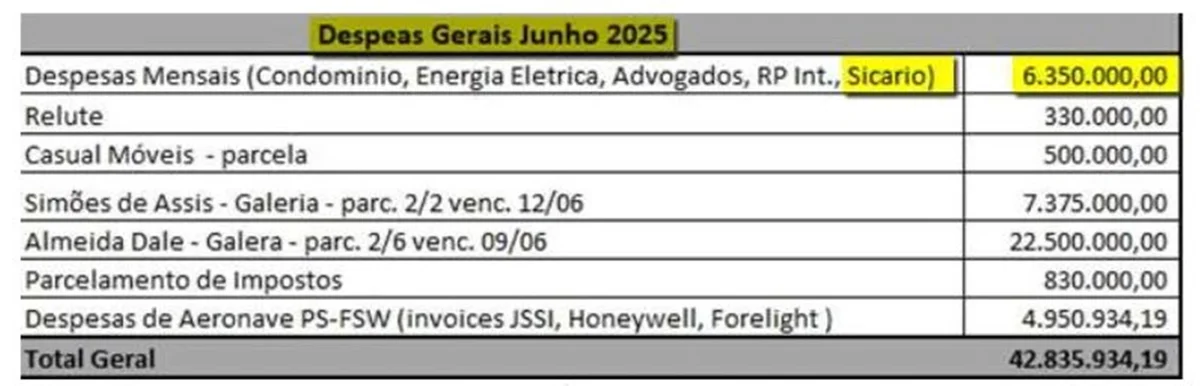 Em documentos, PF detalha gastos mensais de Vorcaro de até R$ 84,6 milhões - imagem 3 Em documentos, PF detalha gastos mensais de Vorcaro de até R$ 84,6 milhões - imagem 3
