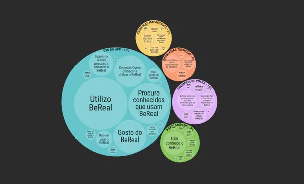 Levantamento mostra os comentários nas redes sociais sobre o BeReal