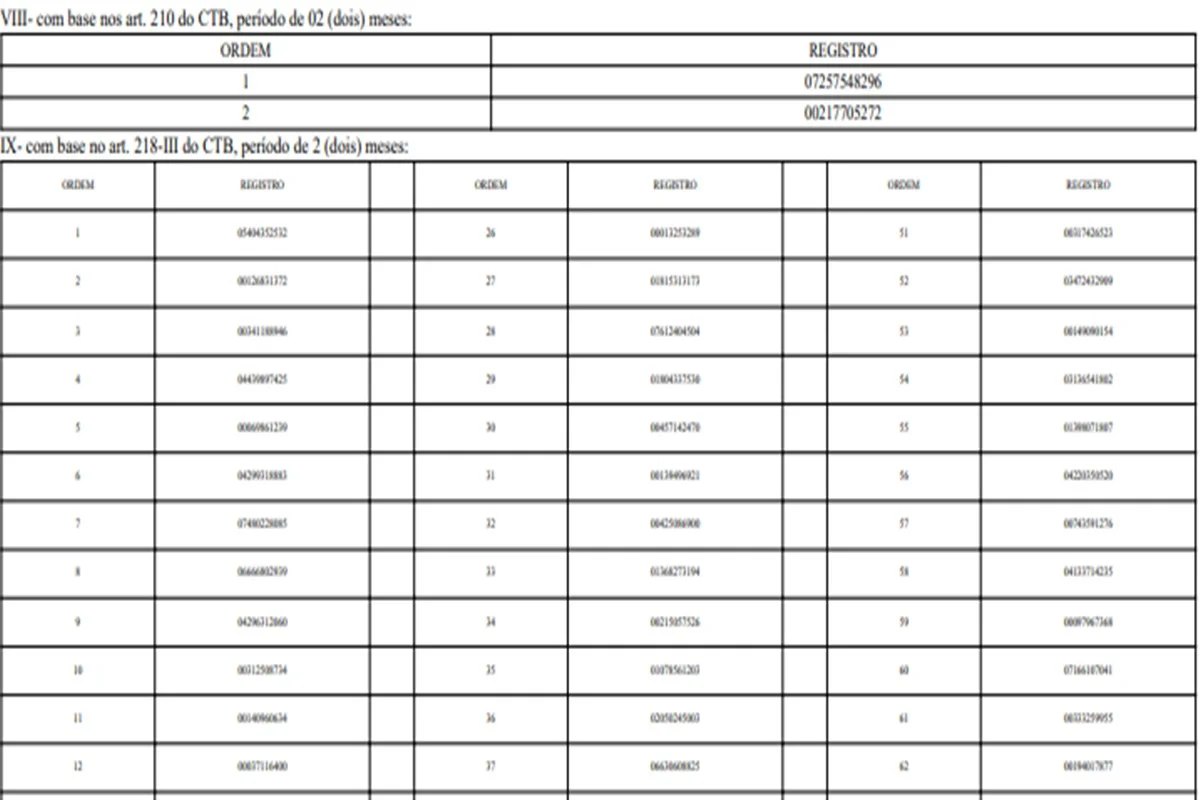 Detran suspende 827 motoristas do DF por infrações graves. Veja lista - imagem 11 Detran suspende 827 motoristas do DF por infrações graves. Veja lista - imagem 11