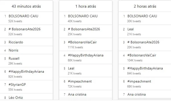 “Bolsonaro caiu” fica entre assuntos mais comentados do Twitter