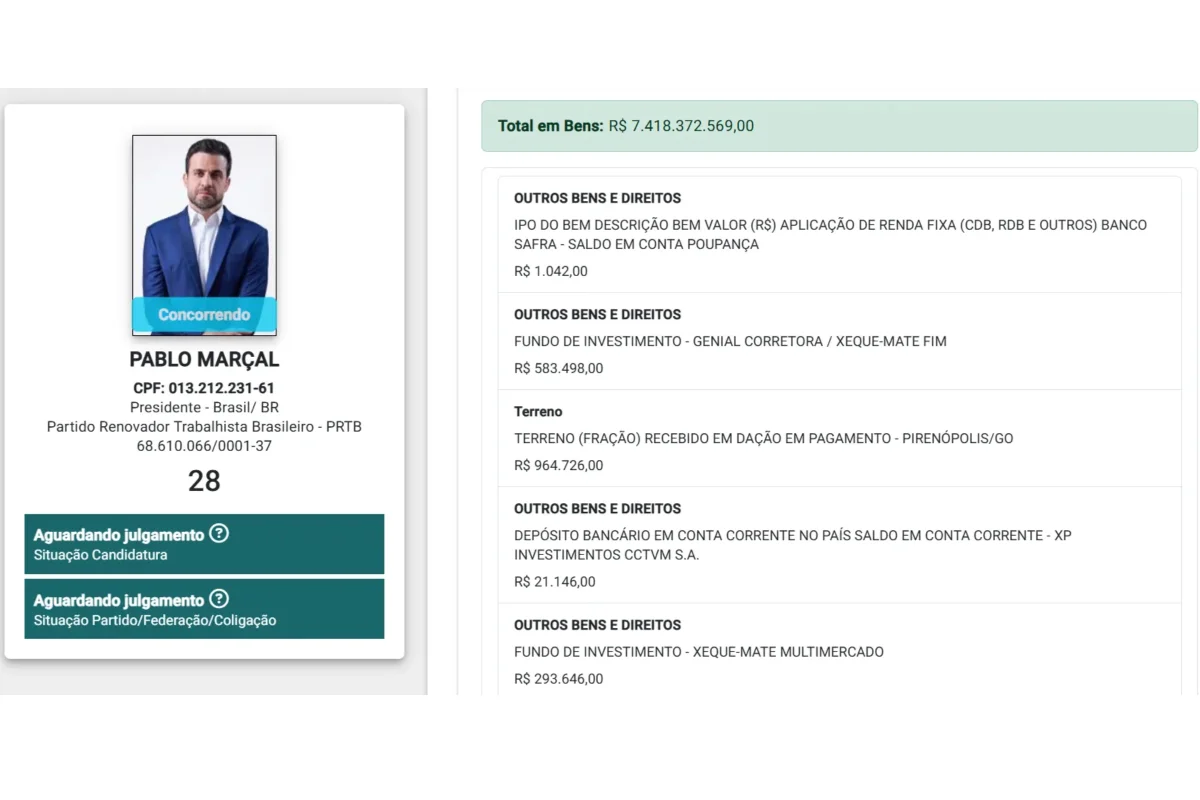 No TSE, já consta a declaração atualizada de Marçal - R$ 149,9 milhões No TSE, já consta a declaração atualizada de Marçal - R$ 149,9 milhões